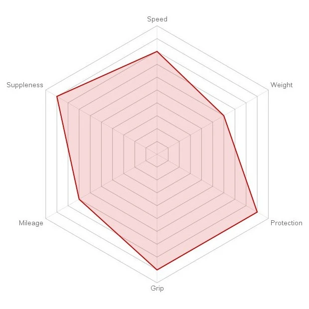 Boyau Vittoria Corsa Graphène 700x25 noir/Anthracite