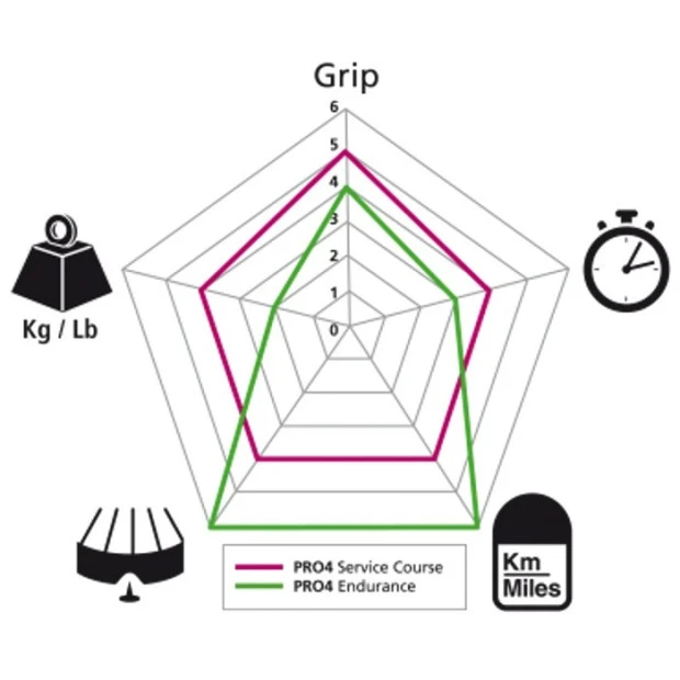 Pneu Michelin Pro 4 Endurance V2 Noir - 700x23